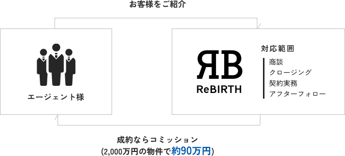 成約ならコミッション(2,000万円の物件で約90万円)