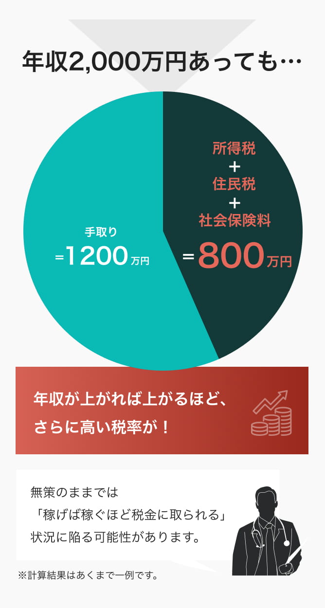 年収2,000万円のうち、税金や社会保険料で800万円が差し引かれ、手取りは1,200万円になる円グラフ
