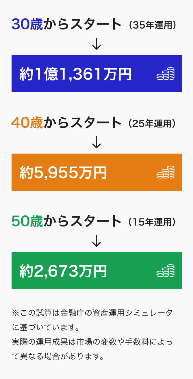 30歳から毎月10万円を年利5%で運用すると約1億1,361万円に達するというシミュレーション結果